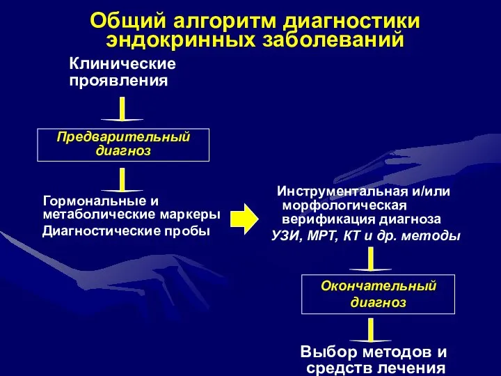 Общий алгоритм диагностики эндокринных заболеваний Клинические проявления Выбор методов и средств