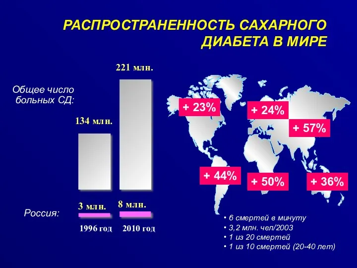 РАСПРОСТРАНЕННОСТЬ САХАРНОГО ДИАБЕТА В МИРЕ 6 смертей в минуту 3,2 млн.