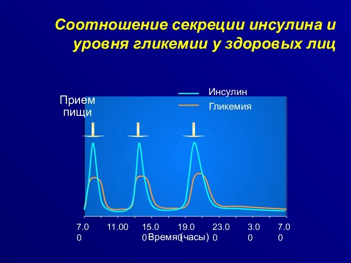 Время (часы) 7.00 11.00 15.00 19.00 23.00 3.00 7.00 Прием пищи