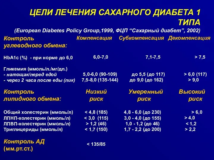 ЦЕЛИ ЛЕЧЕНИЯ САХАРНОГО ДИАБЕТА 1 ТИПА (European Diabetes Policy Group,1999, ФЦП “Сахарный диабет”, 2002)