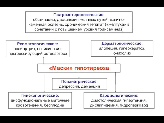 «Маски» гипотиреоза Дерматологические: алопеция, гиперкератоз, онихолиз Психиатрические: депрессия, деменция Кардиологические: диастолическая