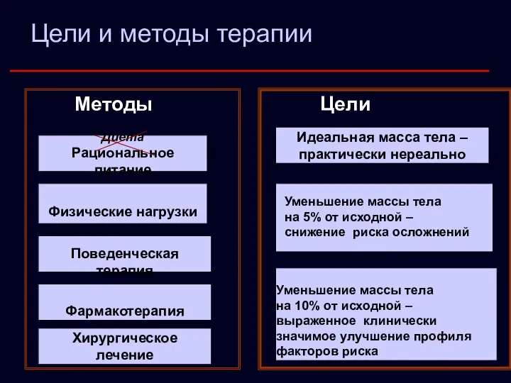 Цели и методы терапии Методы Цели Фармакотерапия Диета Рациональное питание Поведенческая