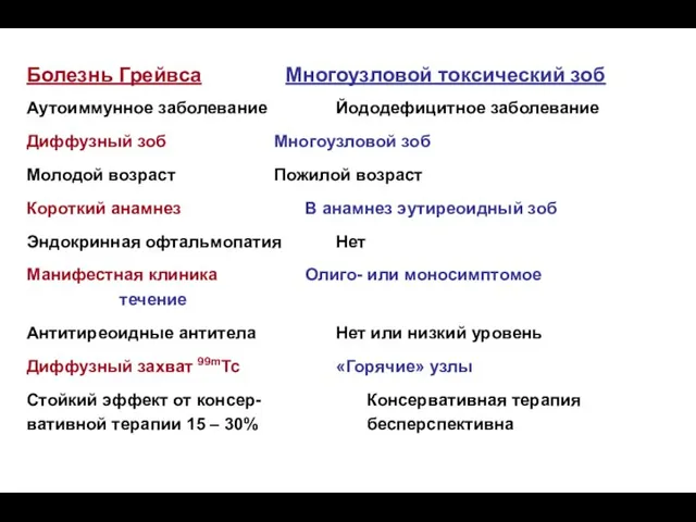 Болезнь Грейвса Многоузловой токсический зоб Аутоиммунное заболевание Йододефицитное заболевание Диффузный зоб