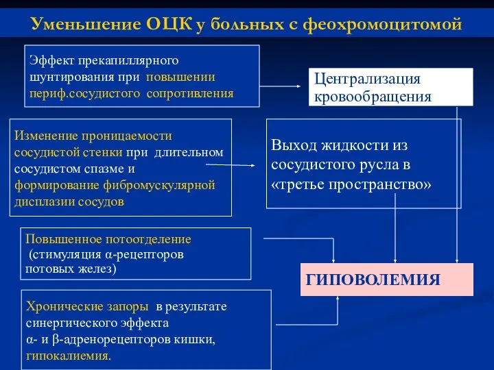 Уменьшение ОЦК у больных с феохромоцитомой Эффект прекапиллярного шунтирования при повышении