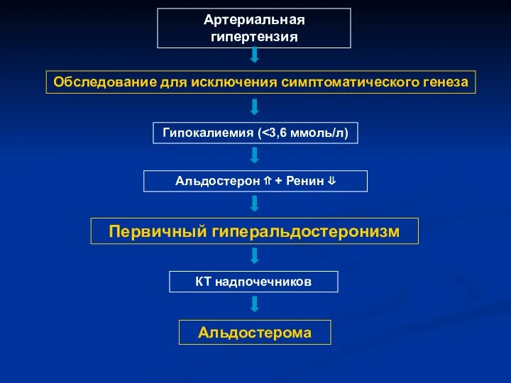 Артериальная гипертензия Гипокалиемия ( Альдостерон ⇑ + Ренин ⇓ Первичный гиперальдостеронизм