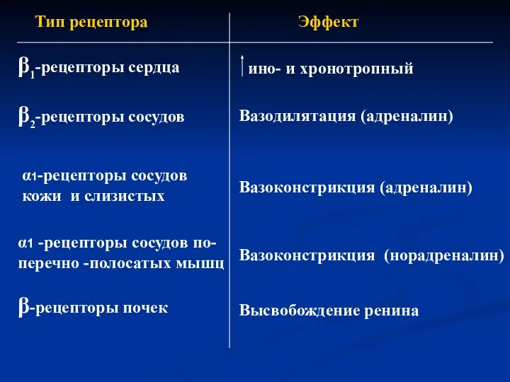 Тип рецептора Эффект β1-рецепторы сердца ино- и хронотропный β2-рецепторы сосудов β-рецепторы