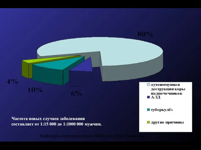 Кафедра эндокринологии ММА им. И.М. Сеченова Частота новых случаев заболевания составляет