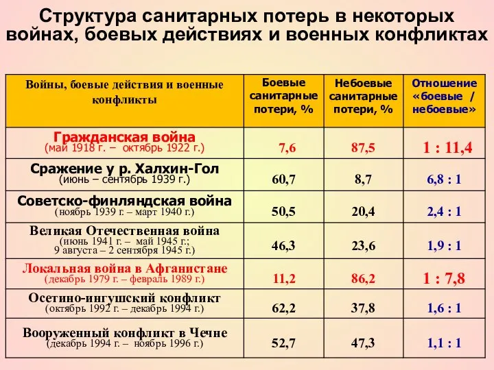 Структура санитарных потерь в некоторых войнах, боевых действиях и военных конфликтах