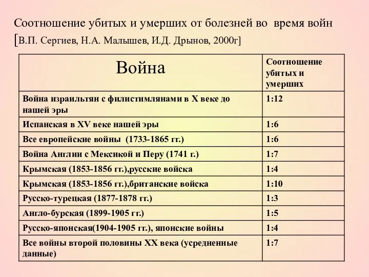 Соотношение убитых и умерших от болезней во время войн [В.П. Сергиев, Н.А. Малышев, И.Д. Дрынов, 2000г]