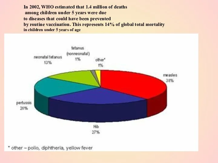 In 2002, WHO estimated that 1.4 million of deaths among children