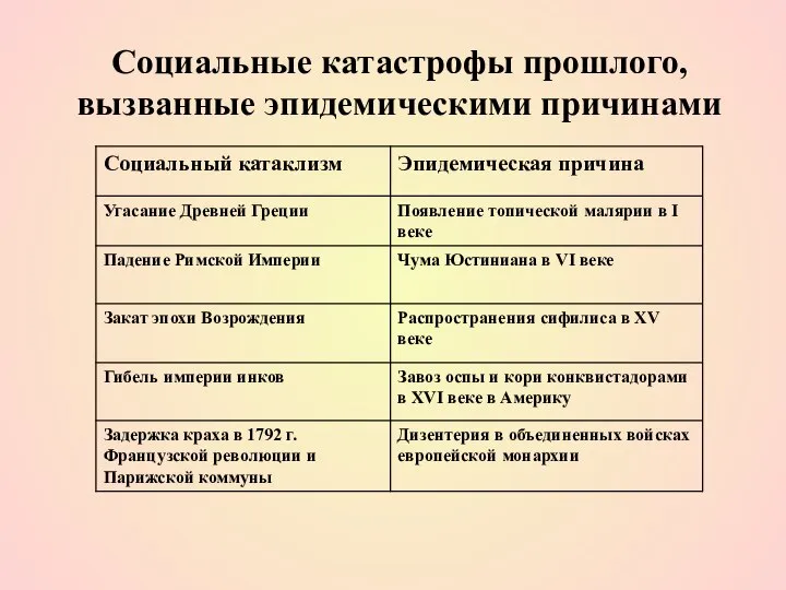 Социальные катастрофы прошлого, вызванные эпидемическими причинами