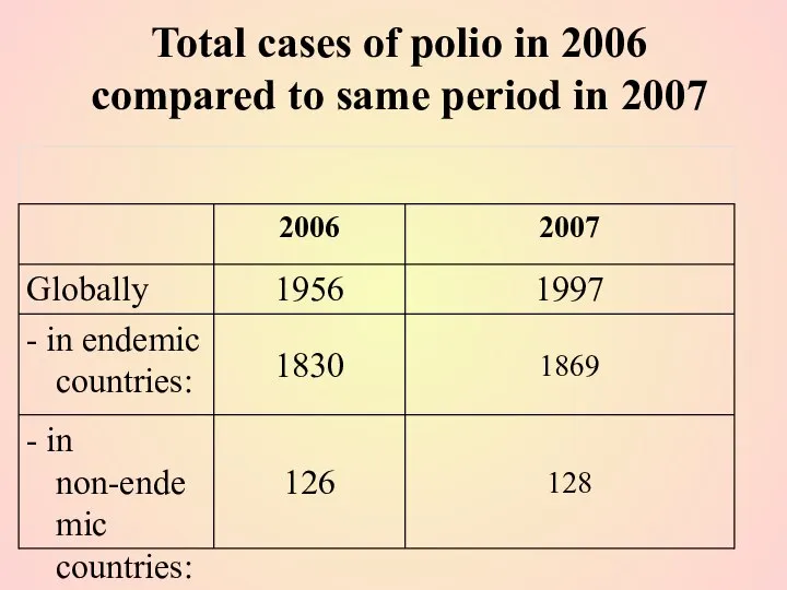 Total cases of polio in 2006 compared to same period in 2007
