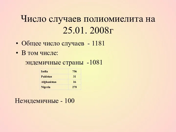 Число случаев полиомиелита на 25.01. 2008г Общее число случаев - 1181