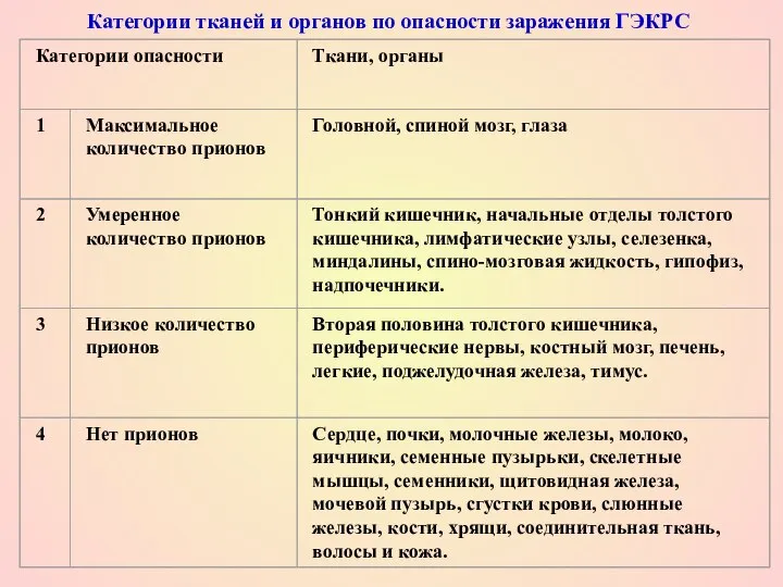 Категории тканей и органов по опасности заражения ГЭКРС