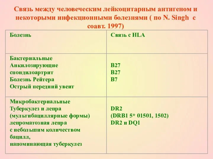 Связь между человеческим лейкоцитарным антигеном и некоторыми инфекционными болезнями ( по N. Singh с соавт. 1997)