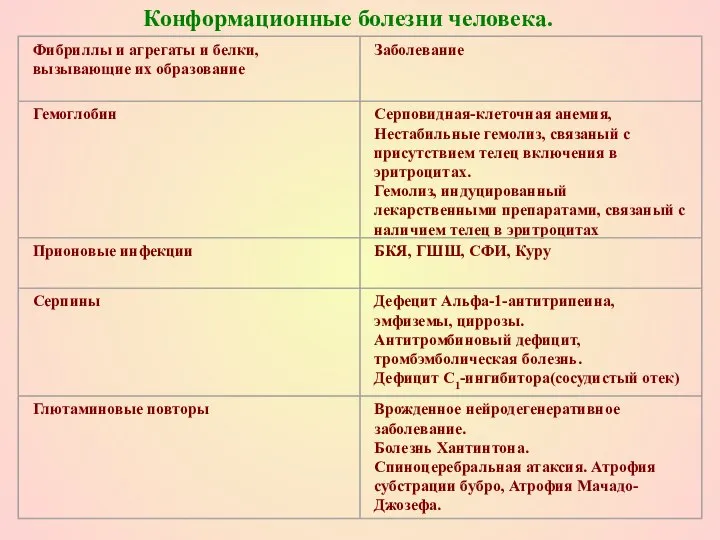 Конформационные болезни человека.