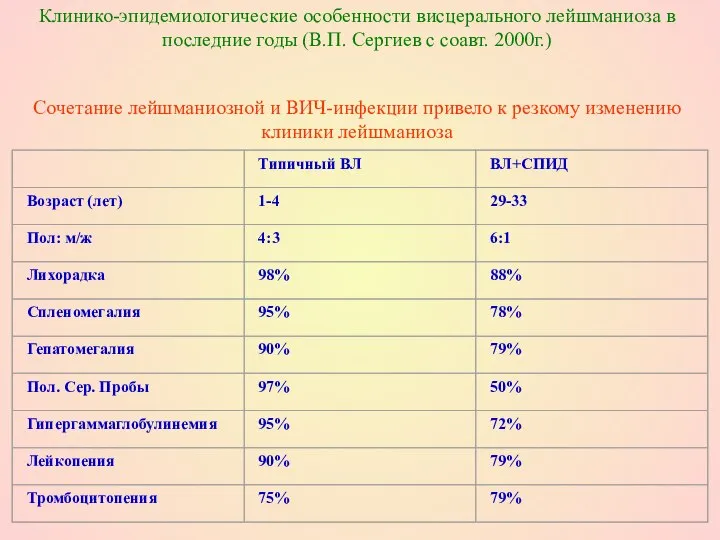 Клинико-эпидемиологические особенности висцерального лейшманиоза в последние годы (В.П. Сергиев с соавт.