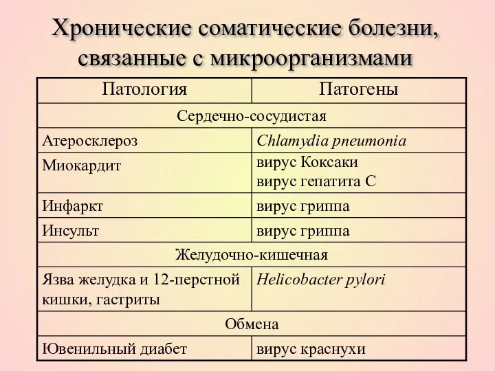 Хронические соматические болезни, связанные с микроорганизмами