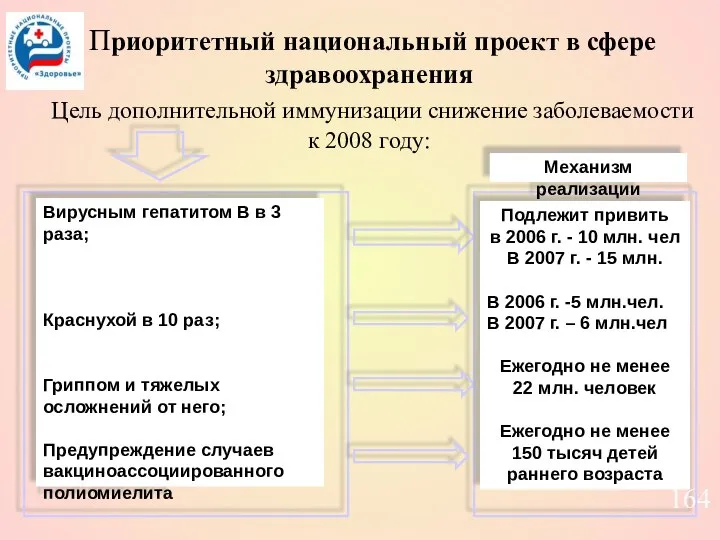 Приоритетный национальный проект в сфере здравоохранения Цель дополнительной иммунизации снижение заболеваемости