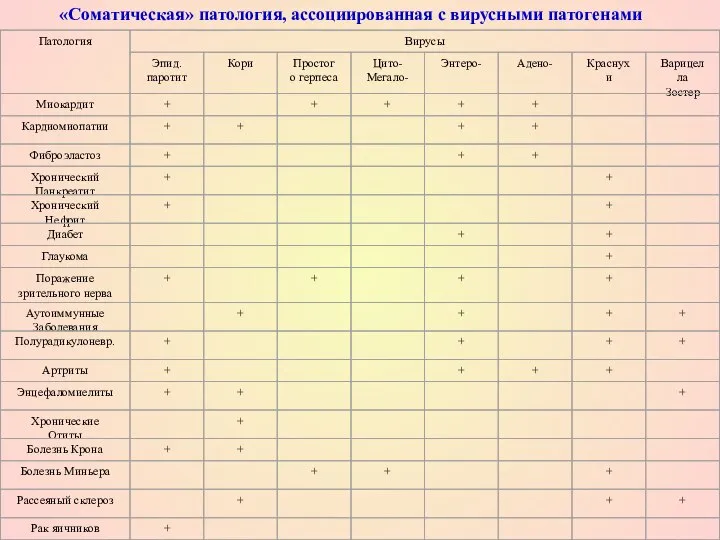 «Соматическая» патология, ассоциированная с вирусными патогенами