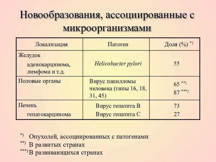 Новообразования, ассоциированные с микроорганизмами *) Опухолей, ассоциированных с патогенами **) В