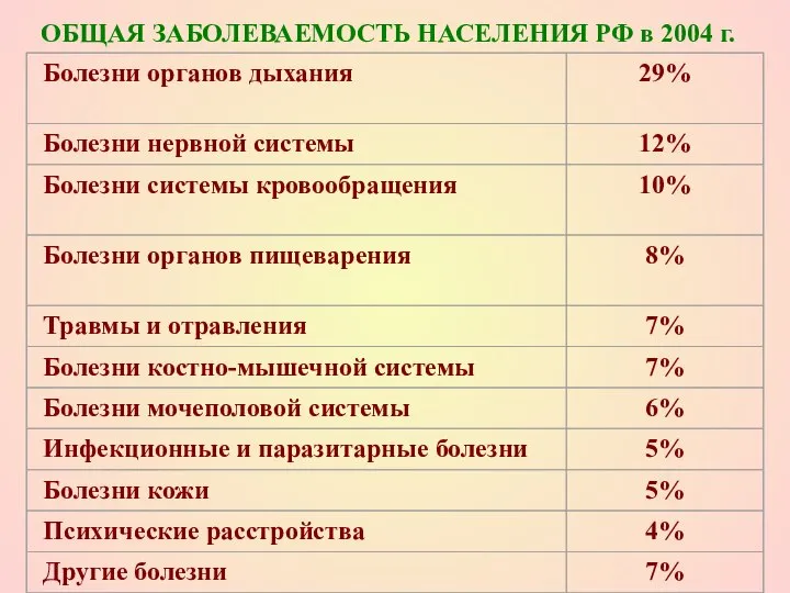 ОБЩАЯ ЗАБОЛЕВАЕМОСТЬ НАСЕЛЕНИЯ РФ в 2004 г.