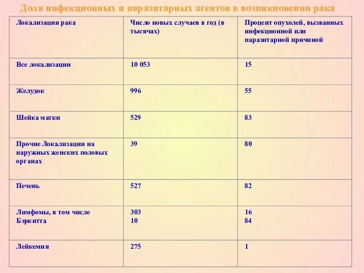 Доля инфекционных и паразитарных агентов в возникновении рака