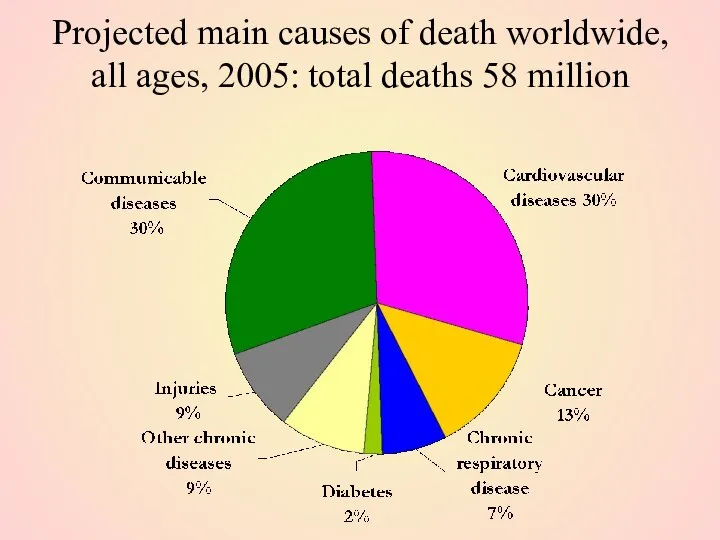 Projected main causes of death worldwide, all ages, 2005: total deaths 58 million