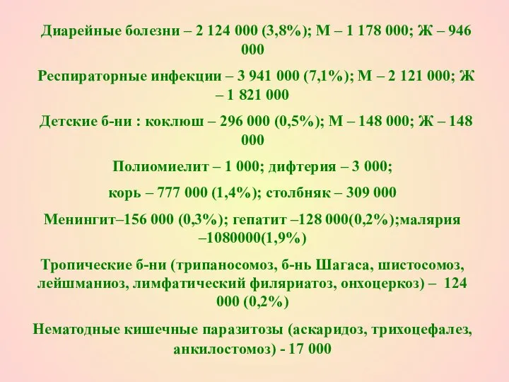 Диарейные болезни – 2 124 000 (3,8%); М – 1 178