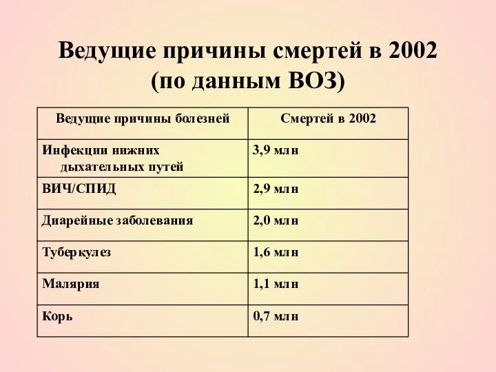 Ведущие причины смертей в 2002 (по данным ВОЗ)