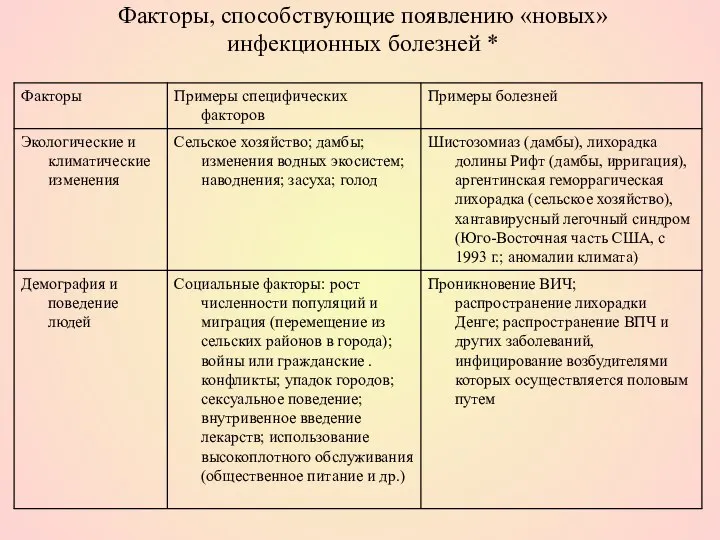 Факторы, способствующие появлению «новых» инфекционных болезней *