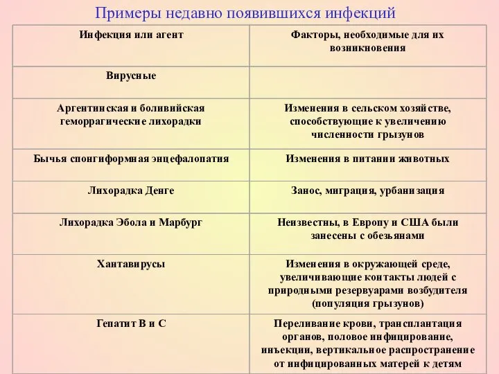 Примеры недавно появившихся инфекций