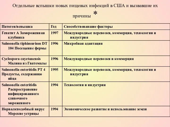 Отдельные вспышки новых пищевых инфекций в США и вызвавшие их причины *