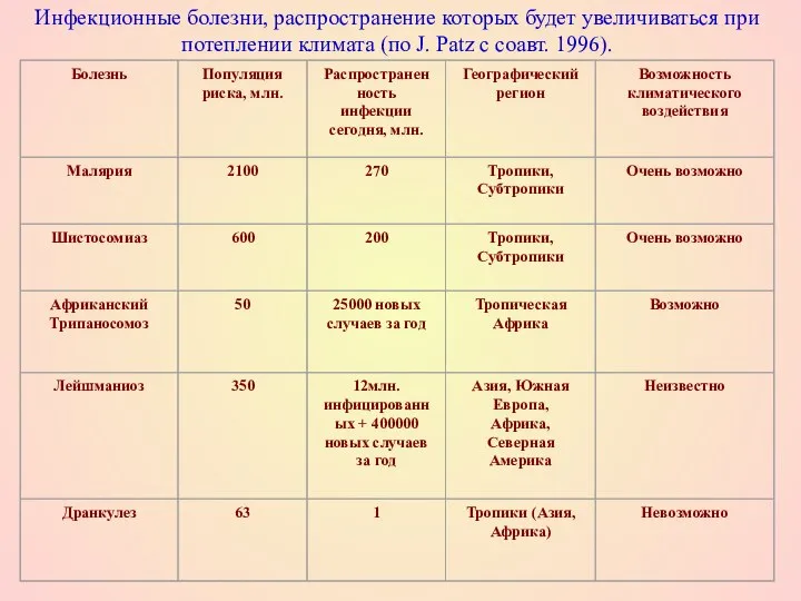 Инфекционные болезни, распространение которых будет увеличиваться при потеплении климата (по J. Patz с соавт. 1996).