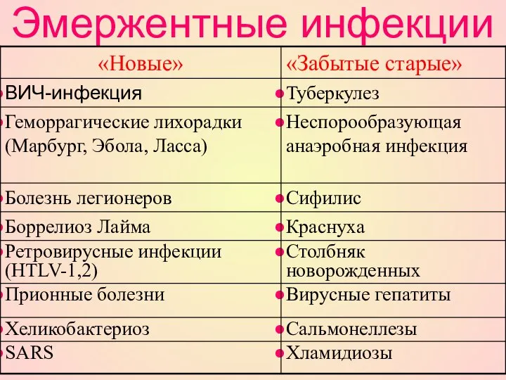 Эмержентные инфекции