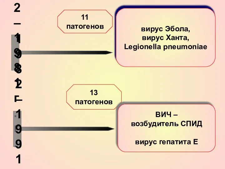 1972 – 1981 г.г. 11 патогенов вирус Эбола, вирус Ханта, Legionella