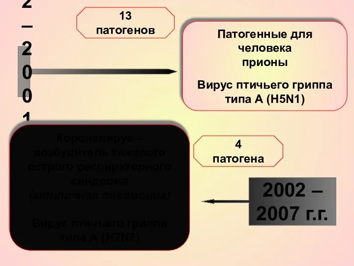 1992 – 2001 г.г. 13 патогенов Патогенные для человека прионы Вирус