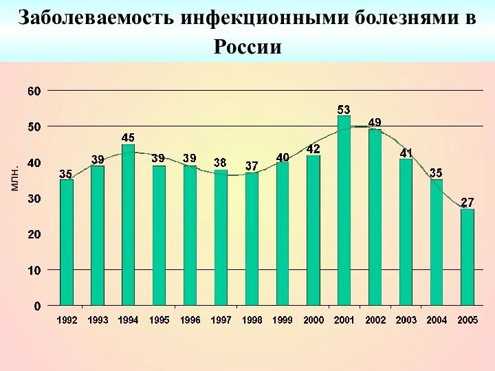 Заболеваемость инфекционными болезнями в России млн.