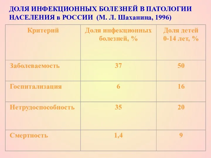 ДОЛЯ ИНФЕКЦИОННЫХ БОЛЕЗНЕЙ В ПАТОЛОГИИ НАСЕЛЕНИЯ в РОССИИ (М. Л. Шаханина, 1996)