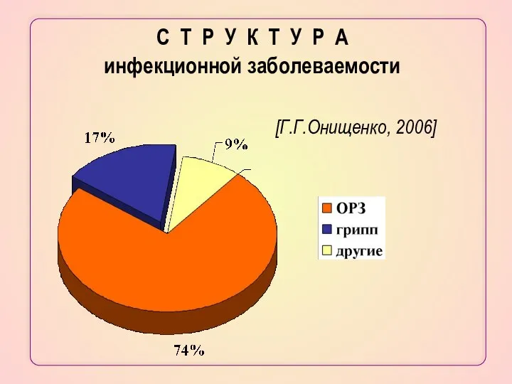 С Т Р У К Т У Р А инфекционной заболеваемости [Г.Г.Онищенко, 2006]