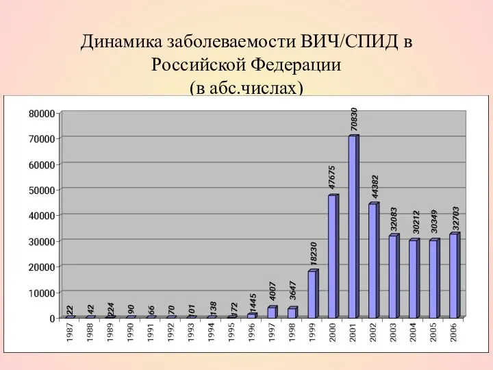 Динамика заболеваемости ВИЧ/СПИД в Российской Федерации (в абс.числах)