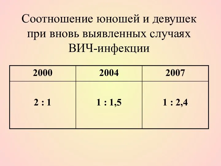 Соотношение юношей и девушек при вновь выявленных случаях ВИЧ-инфекции