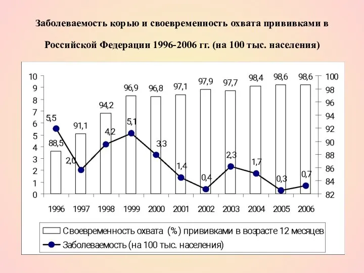 Заболеваемость корью и своевременность охвата прививками в Российской Федерации 1996-2006 гг. (на 100 тыс. населения)