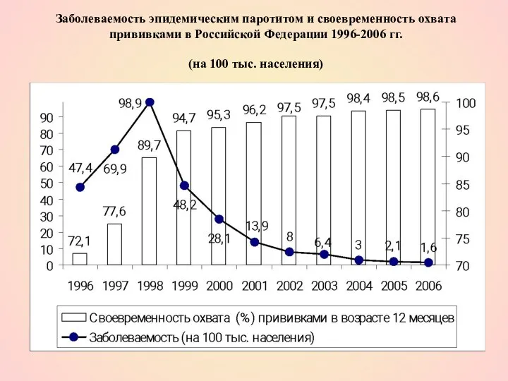 Заболеваемость эпидемическим паротитом и своевременность охвата прививками в Российской Федерации 1996-2006 гг. (на 100 тыс. населения)