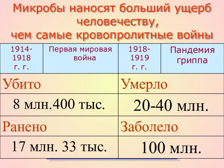 Микробы наносят больший ущерб человечеству, чем самые кровопролитные войны