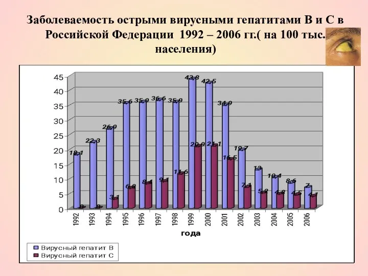 Заболеваемость острыми вирусными гепатитами В и С в Российской Федерации 1992