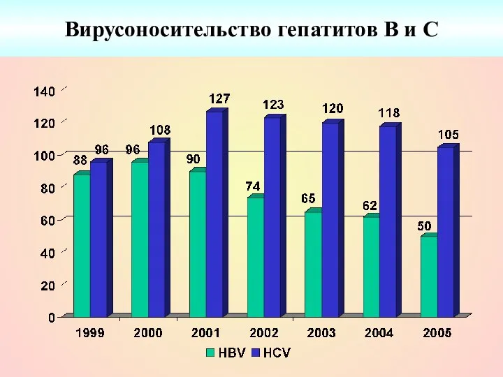 Вирусоносительство гепатитов B и C