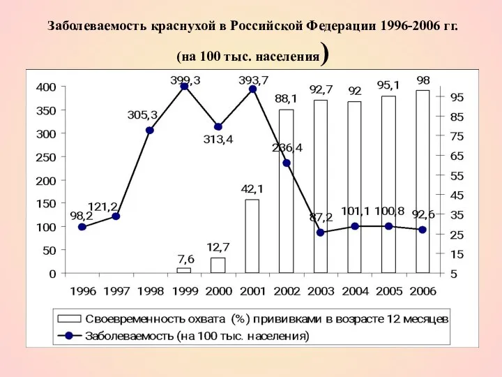 Заболеваемость краснухой в Российской Федерации 1996-2006 гг. (на 100 тыс. населения)