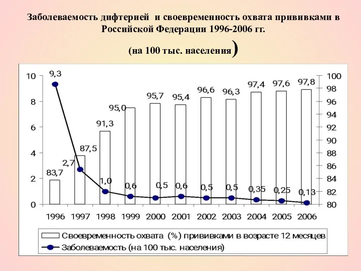 Заболеваемость дифтерией и своевременность охвата прививками в Российской Федерации 1996-2006 гг. (на 100 тыс. населения)