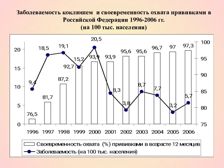 Заболеваемость коклюшем и своевременность охвата прививками в Российской Федерации 1996-2006 гг. (на 100 тыс. населения)